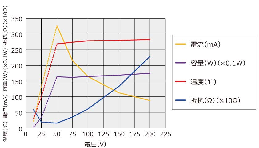 高溫　PTC　自己制御型　セラミック　ヒーター　昇溫特性グラフ