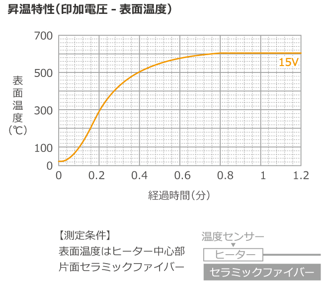 昇溫特性グラフ