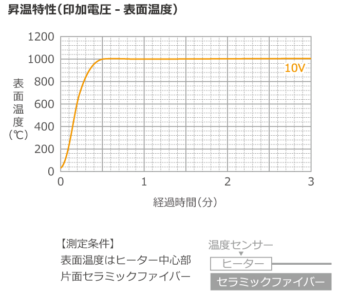 昇溫特性グラフ
