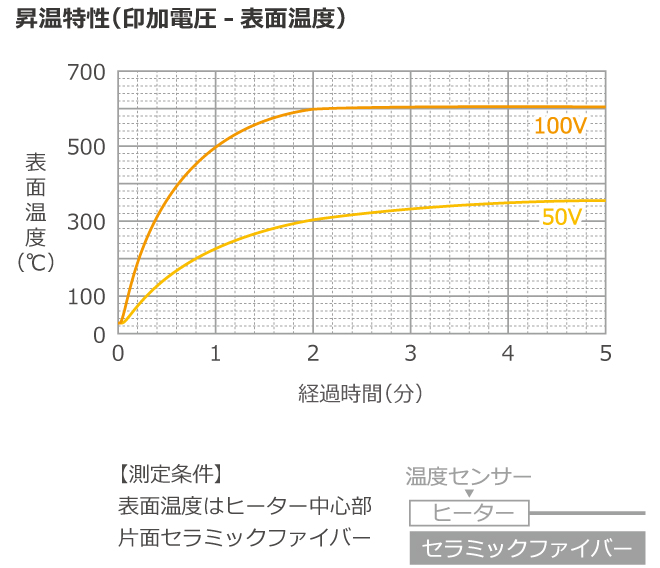 昇溫特性グラフ