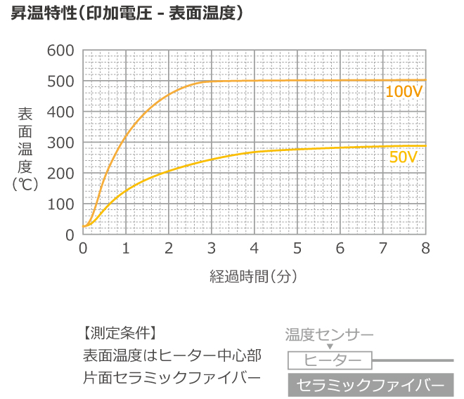 昇溫特性グラフ