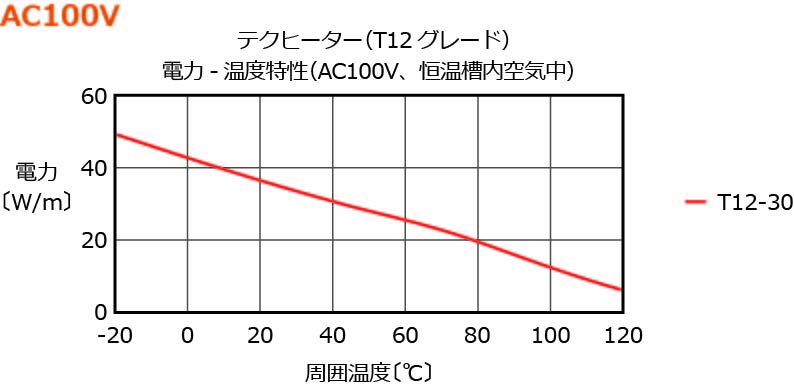 自己制御型ヒーター テクヒーターの電力-溫度特性 100V 自己制御型ヒーター テクヒーターの電力-溫度特性 100V
