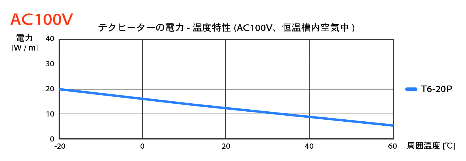 自己制御型ヒーター テクヒーターの電力-溫度特性 100V 自己制御型ヒーター テクヒーターの電力-溫度特性 100V