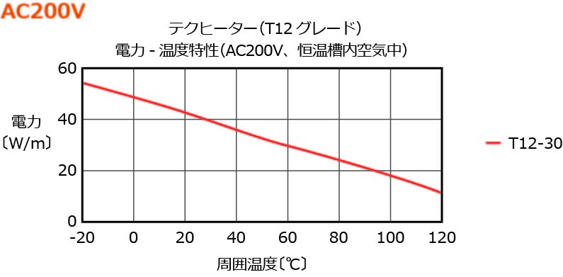 自己制御型ヒーター テクヒーターの電力-溫度特性 200V 自己制御型ヒーター テクヒーターの電力-溫度特性 200V