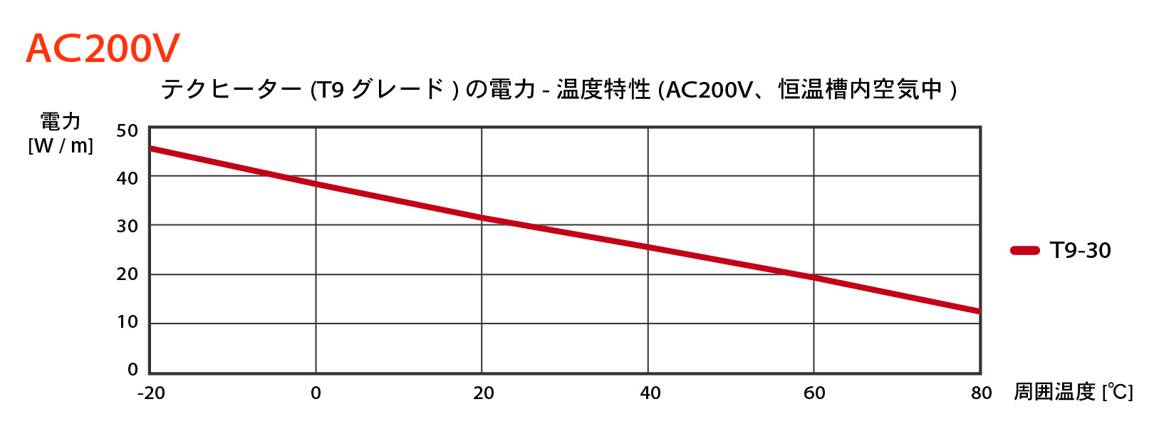 自己制御型ヒーター テクヒーターの電力-溫度特性 200V 自己制御型ヒーター テクヒーターの電力-溫度特性 200V