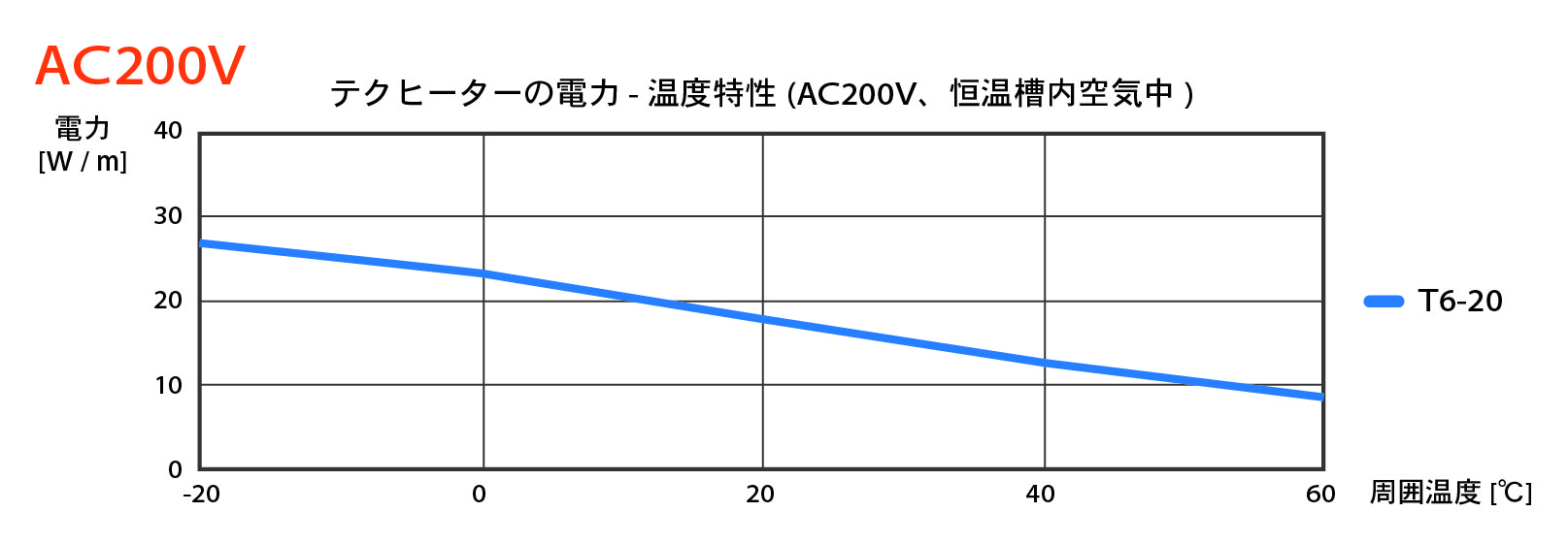 自己制御型ヒーター テクヒーターの電力-溫度特性　200V